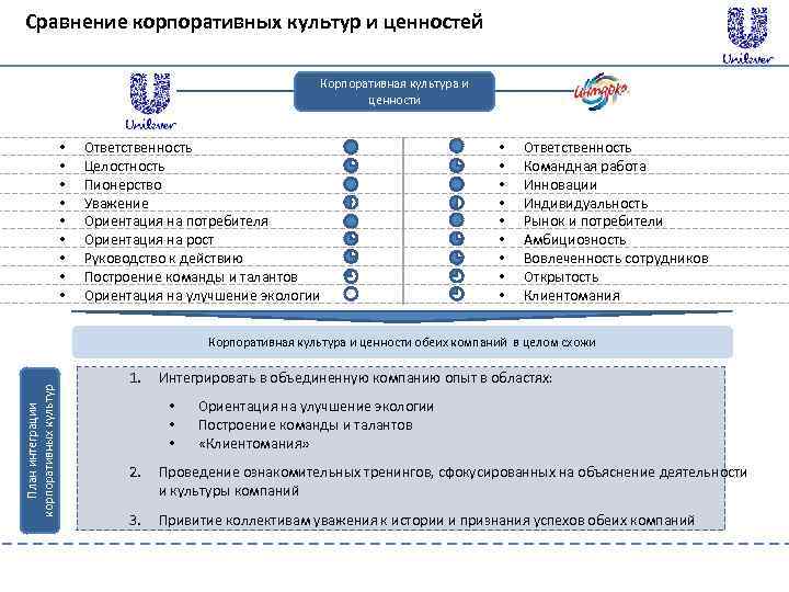Сравнение корпоративных культур и ценностей Корпоративная культура и ценности • • • Ответственность Целостность