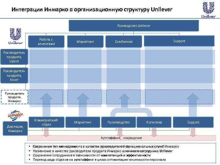 Интеграция Инмарко в организационную структуру Unilever Руководство Unilever Работа с клиентами Маркетинг Support Снабжение