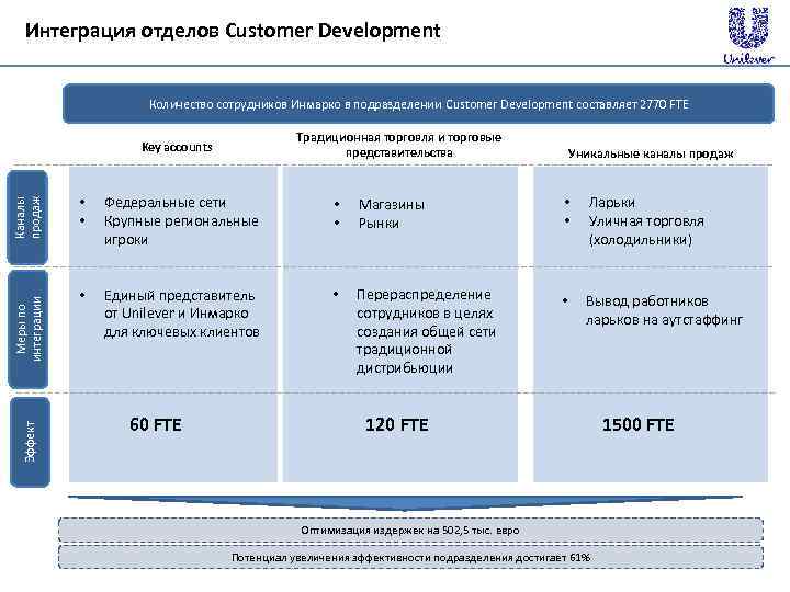 Интеграция отделов Customer Development Количество сотрудников Инмарко в подразделении Customer Development составляет 2770 FTE