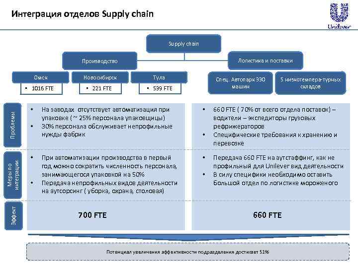 Интеграция отделов Supply chain Логистика и поставки Производство Меры по интеграции Эффект Новосибирск Тула