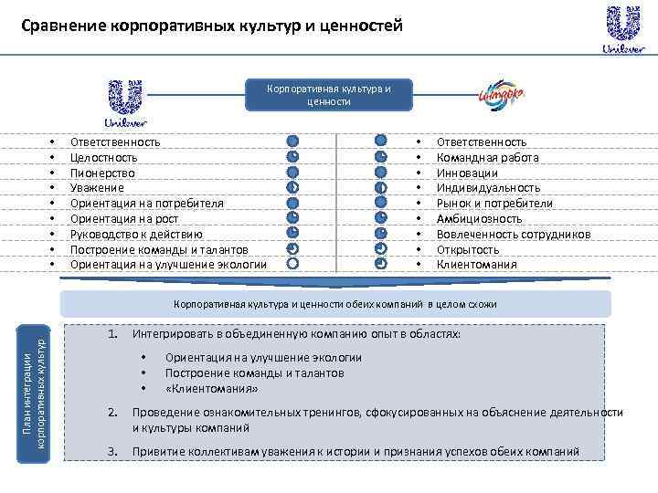 Сравнение корпоративных культур и ценностей Корпоративная культура и ценности • • • Ответственность Целостность