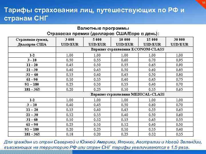 Страховые тарифы рассчитываются. Страховой тариф.