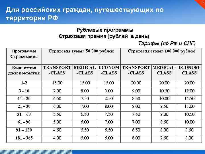 17 Для российских граждан, путешествующих по территории РФ Рублевые программы Страховая премия (рублей в