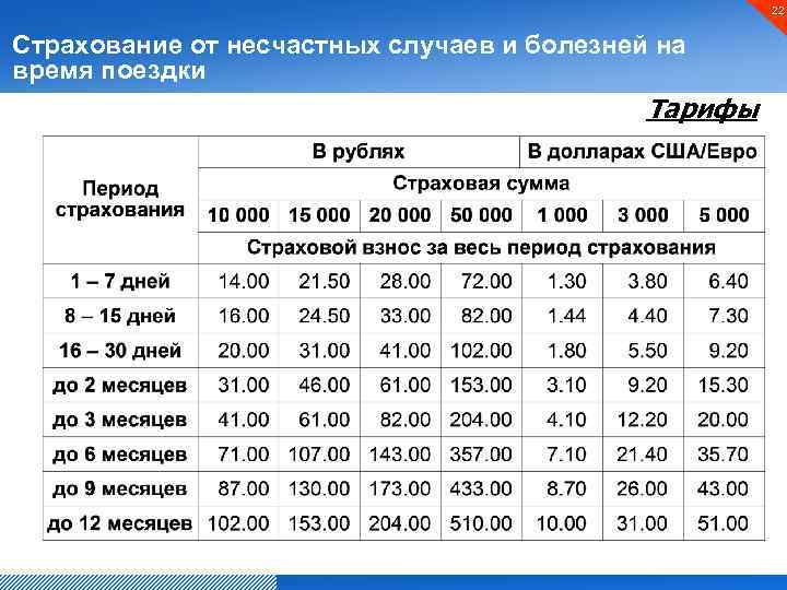 22 Страхование от несчастных случаев и болезней на время поездки Тарифы 