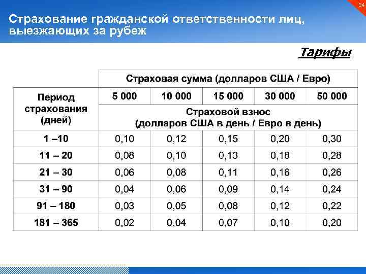 24 Страхование гражданской ответственности лиц, выезжающих за рубеж Тарифы 