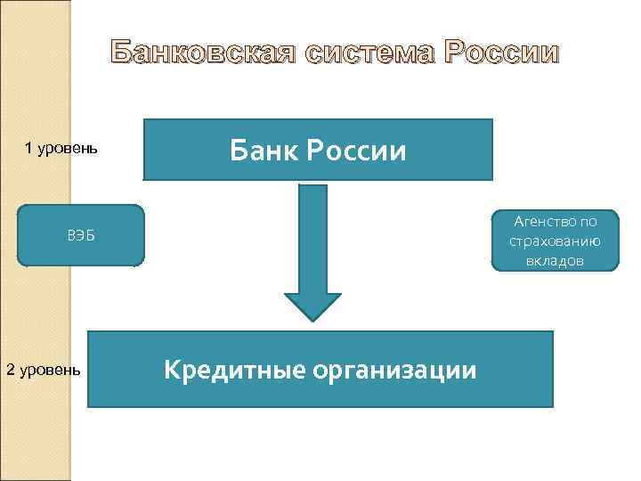 План по теме банковская система в рф