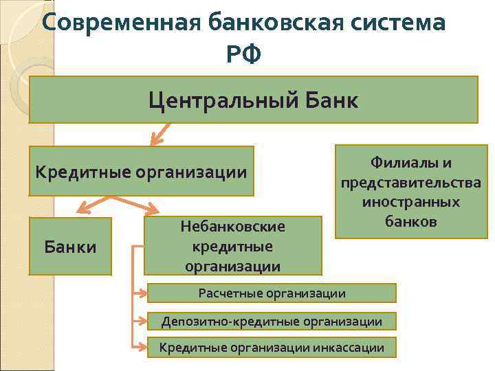 Банки и банковская система план