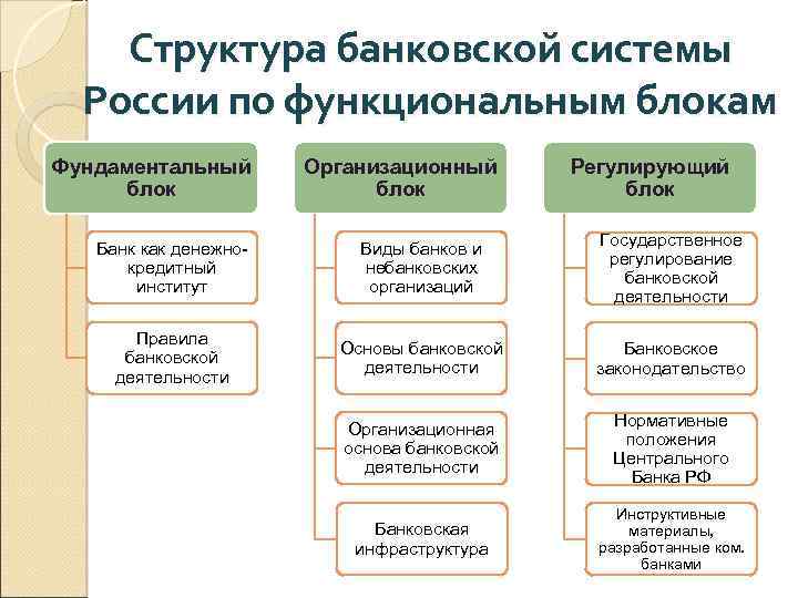 Сложный план на тему банк и банковская система в рф