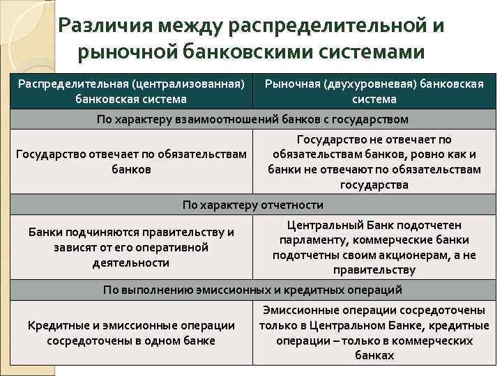 Сложный план на тему банки и банковская система