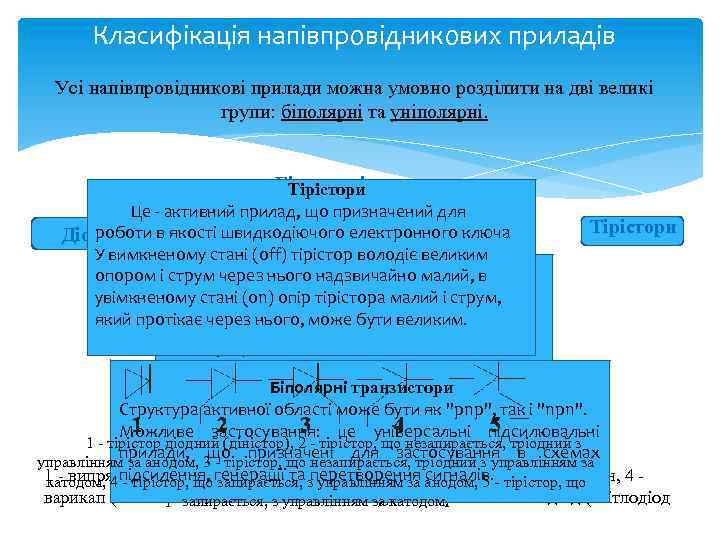 Класифікація напівпровідникових приладів Усі напівпровідникові прилади можна умовно розділити на дві великі групи: біполярні