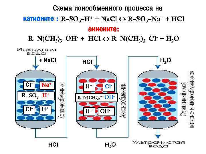 Схема ионообменного процесса на катионите : R–SO 3–H+ + Na. Cl R–SO 3–Na+ +