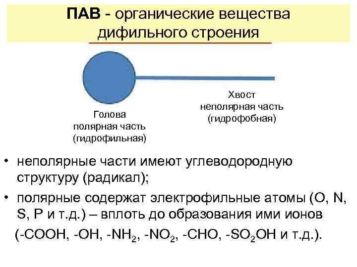 ПАВ - органические вещества дифильного строения Голова полярная часть (гидрофильная) Хвост неполярная часть (гидрофобная)