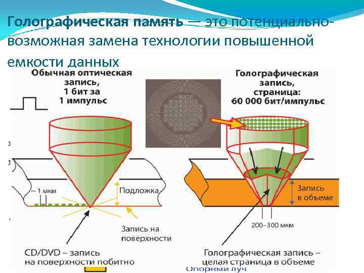 Голографическая память — это потенциальновозможная замена технологии повышенной емкости данных 