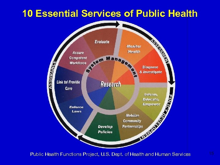 10 Essential Services of Public Health Functions Project, U. S. Dept. of Health and