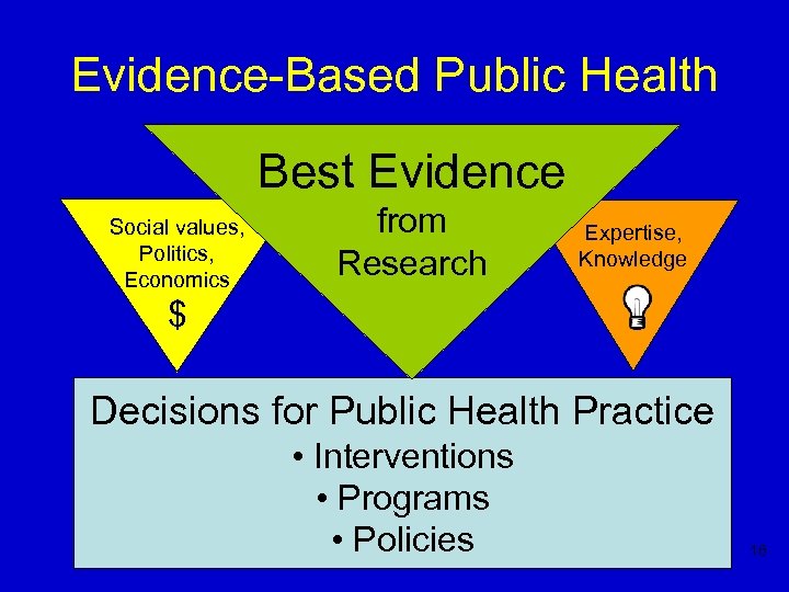 Evidence-Based Public Health Best Evidence Social values, Politics, Economics from Research Expertise, Knowledge $