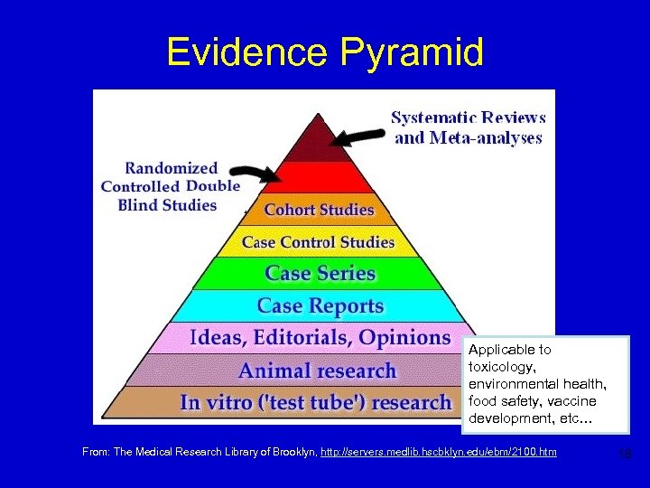 Evidence Pyramid Applicable to toxicology, environmental health, food safety, vaccine development, etc… From: The