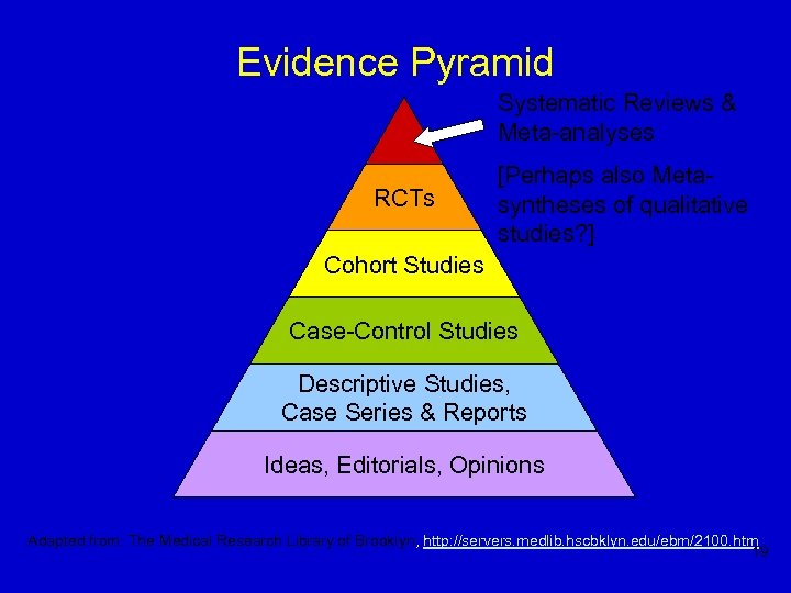 Evidence Pyramid Systematic Reviews & Meta-analyses RCTs [Perhaps also Metasyntheses of qualitative studies? ]