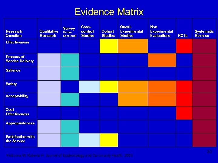 Evidence Matrix Research Question Qualitative Research Survey Cross. Sectional Casecontrol Studies Cohort Studies Quasi.