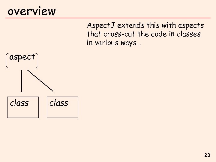 overview Aspect. J extends this with aspects that cross-cut the code in classes in