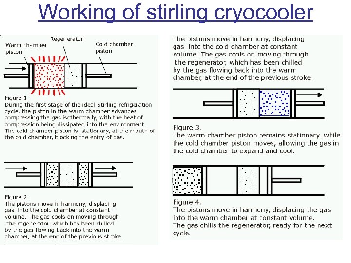 Working of stirling cryocooler 