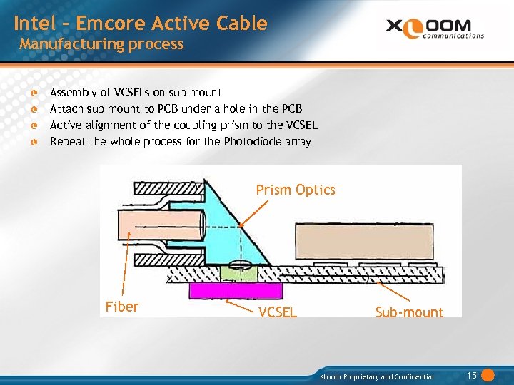 Intel – Emcore Active Cable Manufacturing process Assembly of VCSELs on sub mount Attach
