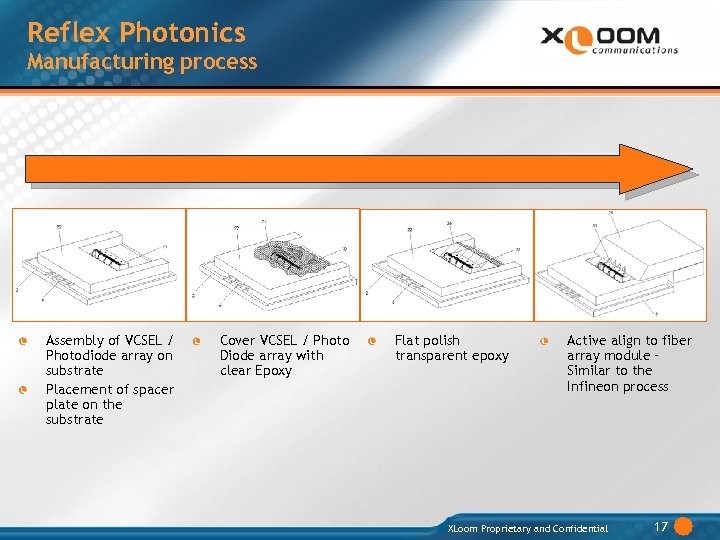 Reflex Photonics Manufacturing process Assembly of VCSEL / Photodiode array on substrate Placement of