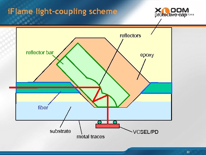 i. Flame light-coupling scheme protective cap reflectors reflector bar epoxy fiber substrate metal traces