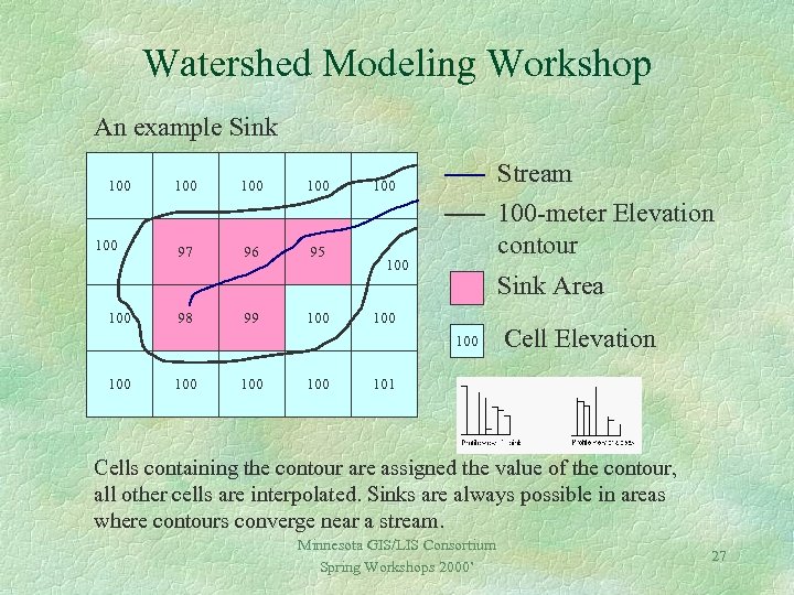 Watershed Modeling Workshop An example Sink 100 100 100 97 96 95 98 99