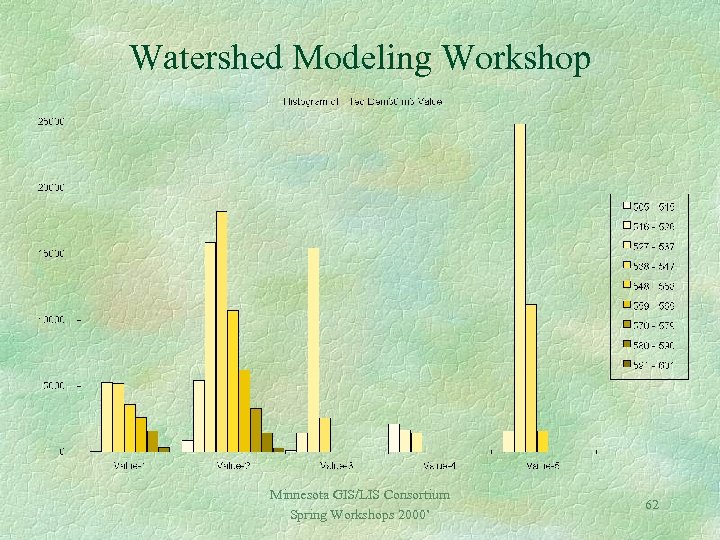 Watershed Modeling Workshop Minnesota GIS/LIS Consortium Spring Workshops 2000’ 62 