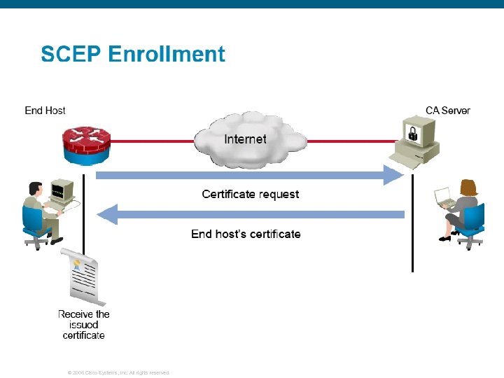 © 2006 Cisco Systems, Inc. All rights reserved. 