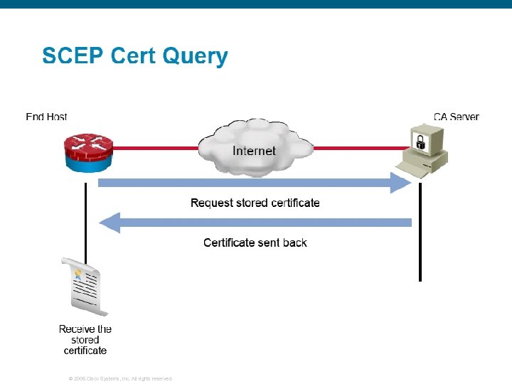 © 2006 Cisco Systems, Inc. All rights reserved. 