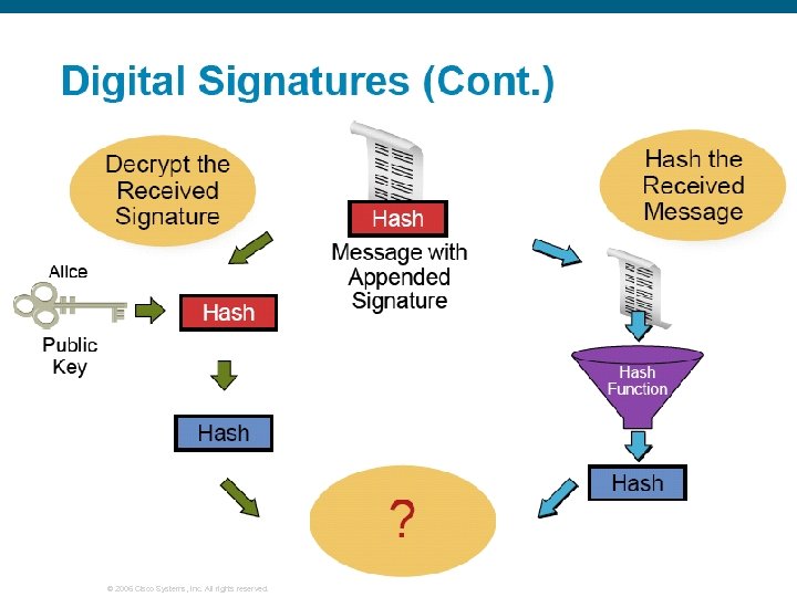 © 2006 Cisco Systems, Inc. All rights reserved. 