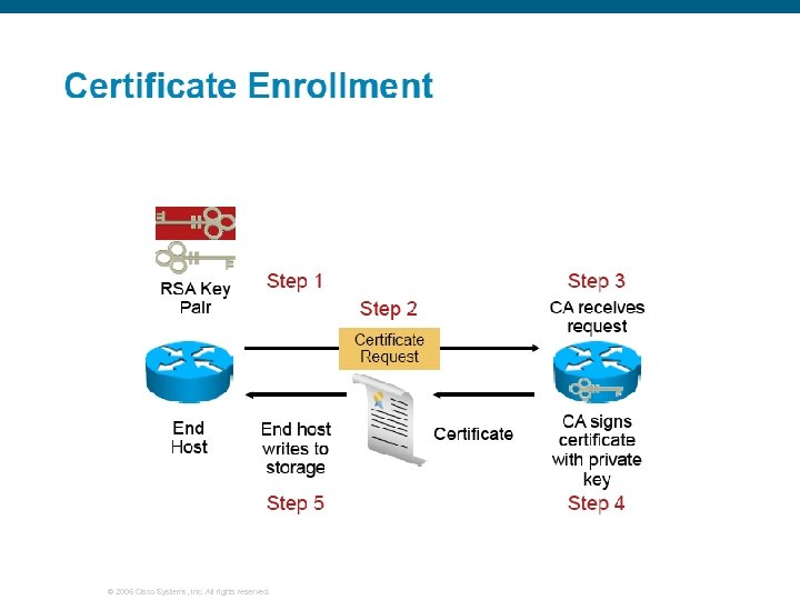 © 2006 Cisco Systems, Inc. All rights reserved. 