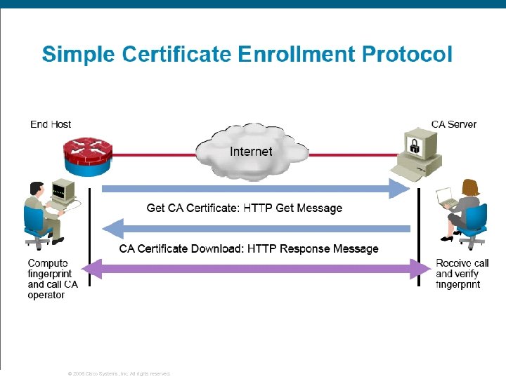 © 2006 Cisco Systems, Inc. All rights reserved. 