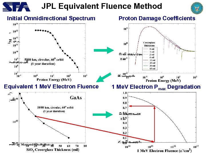JPL Equivalent Fluence Method Initial Omnidirectional Spectrum Proton Damage Coefficients Equivalent 1 Me. V