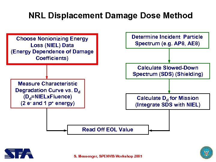NRL Displacement Damage Dose Method Choose Nonionizing Energy Loss (NIEL) Data (Energy Dependence of
