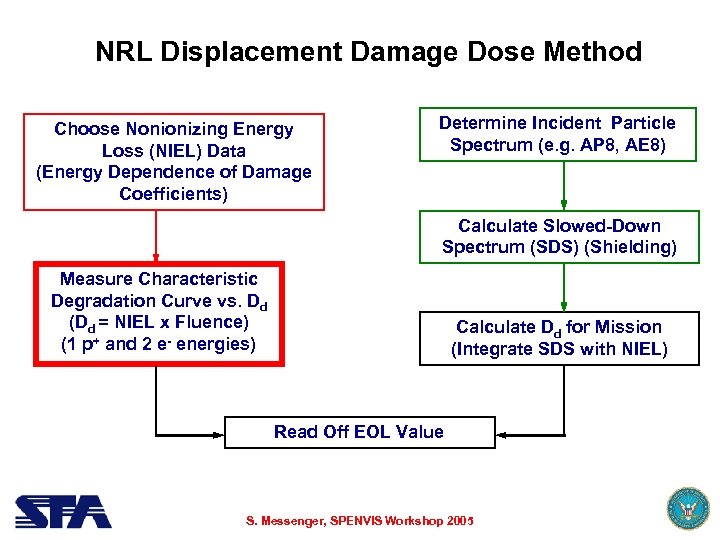NRL Displacement Damage Dose Method Choose Nonionizing Energy Loss (NIEL) Data (Energy Dependence of