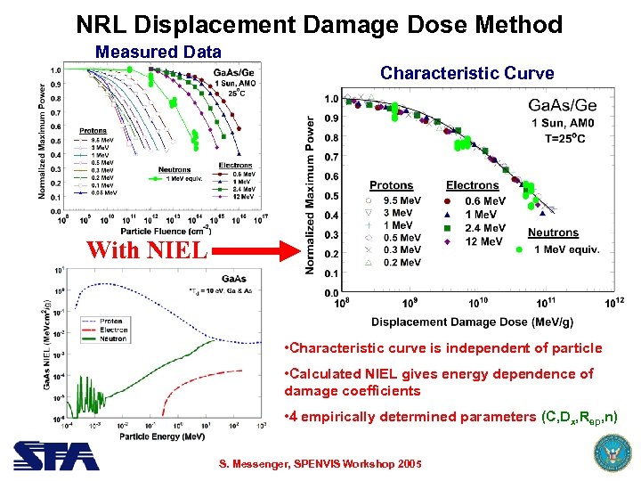 NRL Displacement Damage Dose Method Measured Data Characteristic Curve With NIEL • Characteristic curve