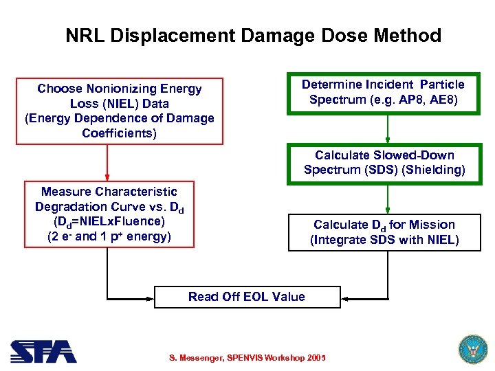 NRL Displacement Damage Dose Method Choose Nonionizing Energy Loss (NIEL) Data (Energy Dependence of