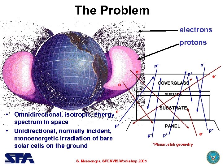 The Problem electrons protons • Omnidirectional, isotropic, energy spectrum in space • Unidirectional, normally
