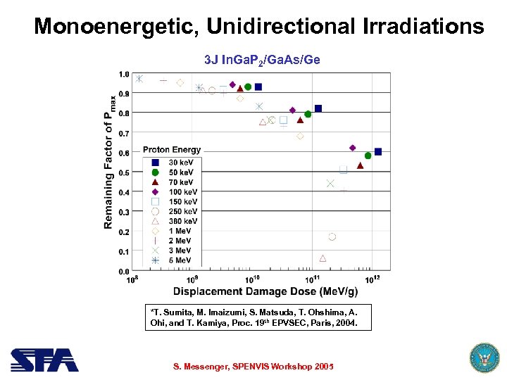 Monoenergetic, Unidirectional Irradiations 3 J In. Ga. P 2/Ga. As/Ge *T. Sumita, M. Imaizumi,