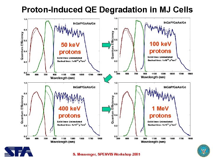 Proton-Induced QE Degradation in MJ Cells 50 ke. V protons 100 ke. V protons
