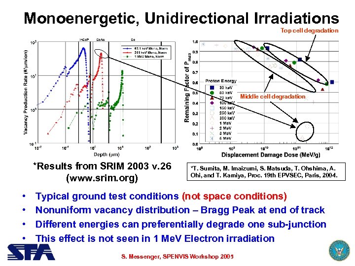 Monoenergetic, Unidirectional Irradiations Top cell degradation Middle cell degradation *Results from SRIM 2003 v.