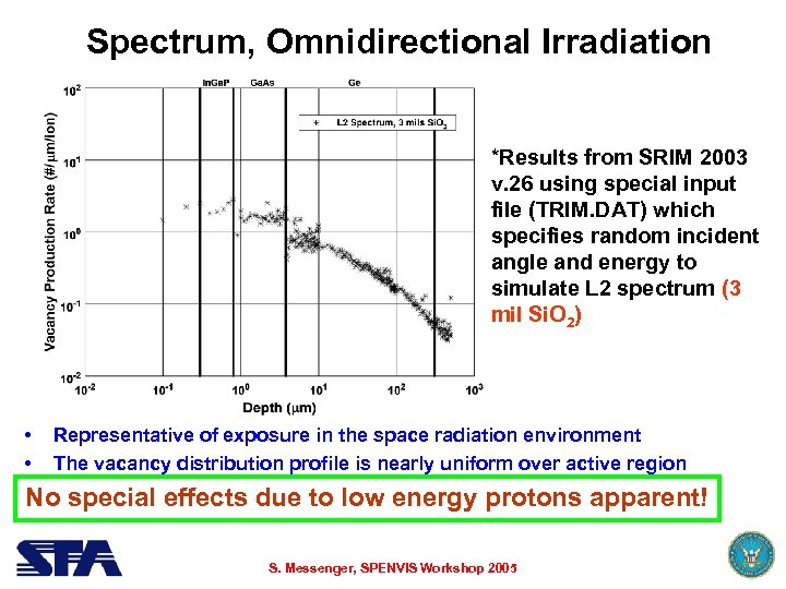 Spectrum, Omnidirectional Irradiation *Results from SRIM 2003 v. 26 using special input file (TRIM.