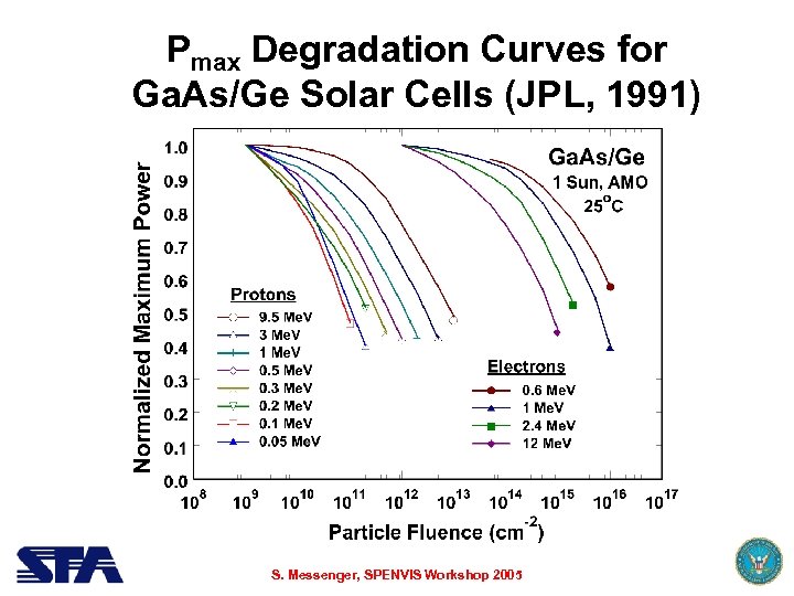 Pmax Degradation Curves for Ga. As/Ge Solar Cells (JPL, 1991) S. Messenger, SPENVIS Workshop