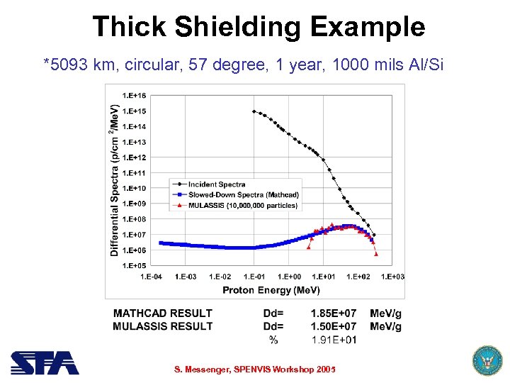 Thick Shielding Example *5093 km, circular, 57 degree, 1 year, 1000 mils Al/Si S.