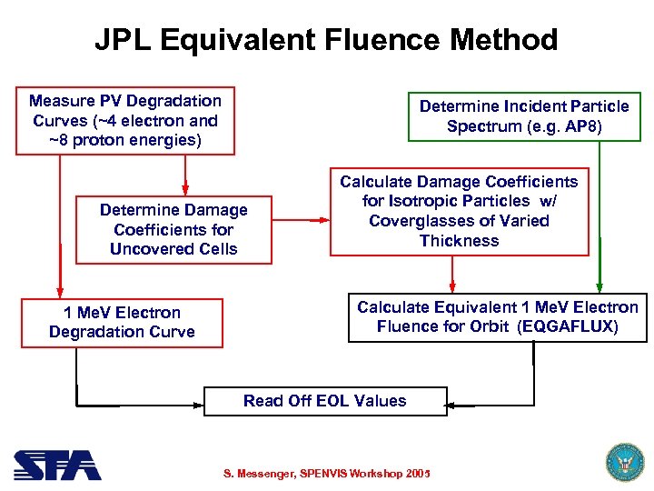 JPL Equivalent Fluence Method Measure PV Degradation Curves (~4 electron and ~8 proton energies)