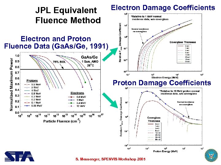 JPL Equivalent Fluence Method Electron Damage Coefficients Electron and Proton Fluence Data (Ga. As/Ge,