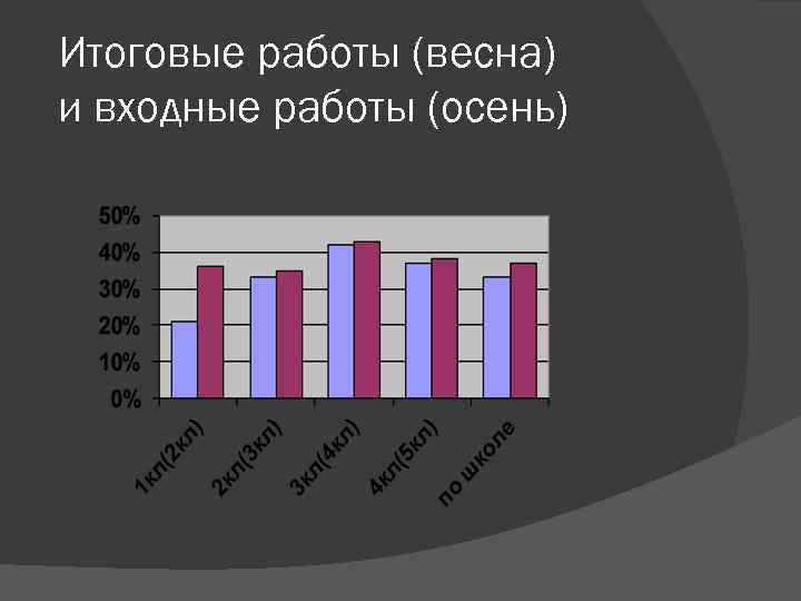 Итоговые работы (весна) и входные работы (осень) 