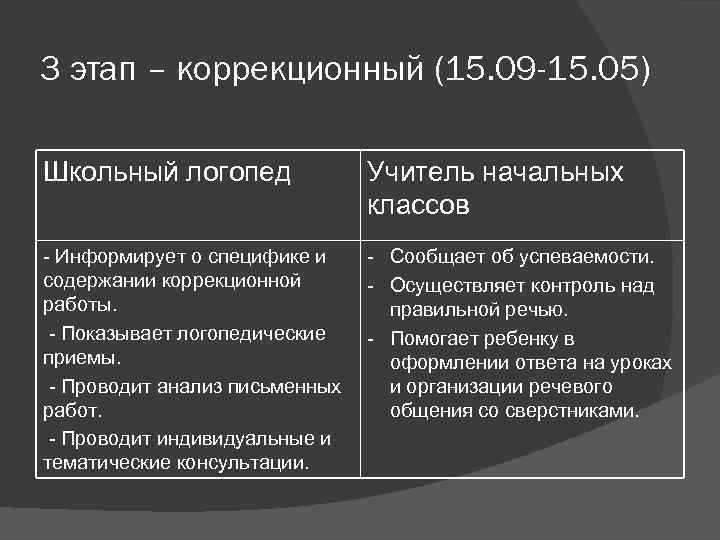 3 этап – коррекционный (15. 09 -15. 05) Школьный логопед Учитель начальных классов -